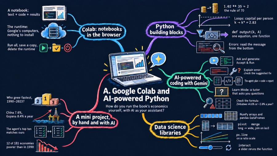 Appendix A: Google Colab and AI-powered Python mind map