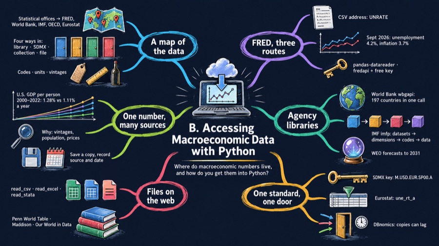 Appendix B: Accessing Macroeconomic Data with Python mind map