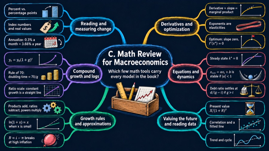 Appendix C: Math Review for Macroeconomics mind map