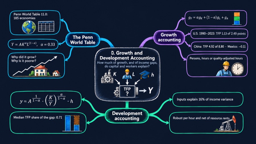 Appendix D: Growth and Development Accounting mind map