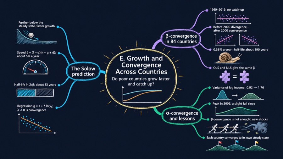 Appendix E: Growth and Convergence Across Countries mind map