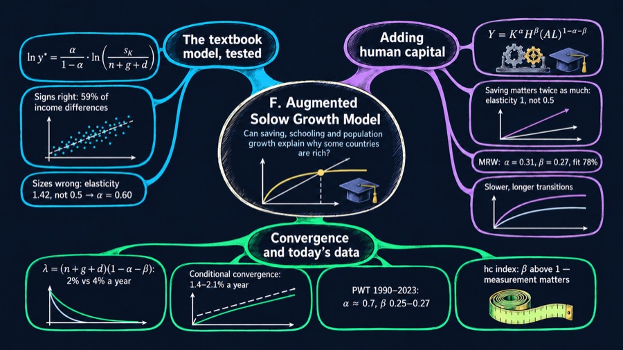 Appendix F: Augmented Solow Growth Model mind map