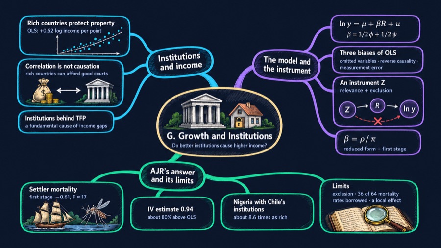 Appendix G: Growth and Institutions mind map