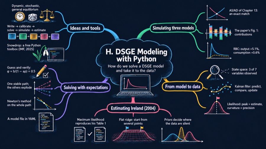Appendix H: DSGE Modeling with Python mind map