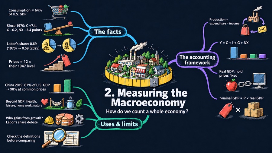 Measuring the Macroeconomy mind map