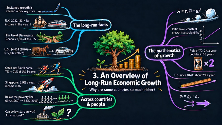 An Overview of Long-Run Economic Growth mind map