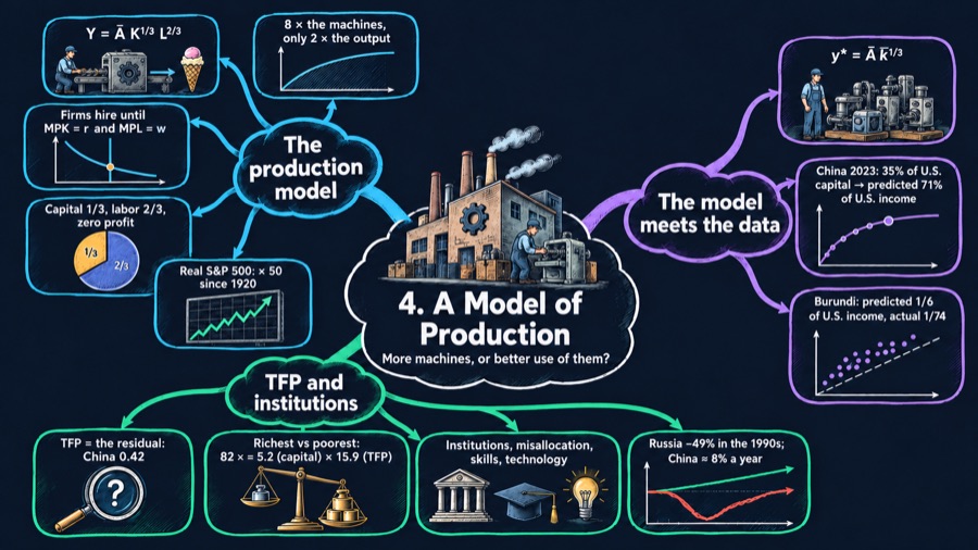 A Model of Production mind map