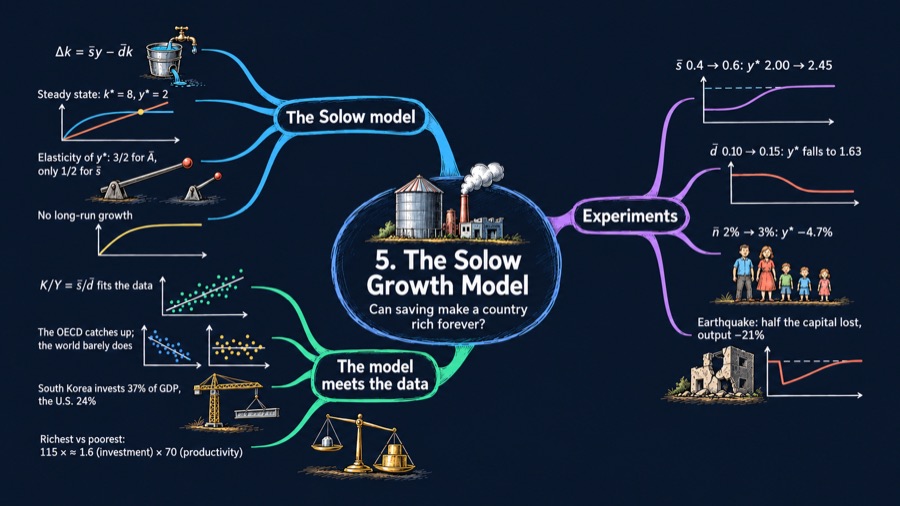 The Solow Growth Model mind map