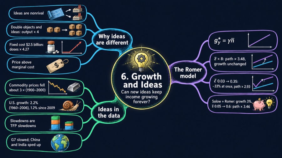 Growth and Ideas mind map