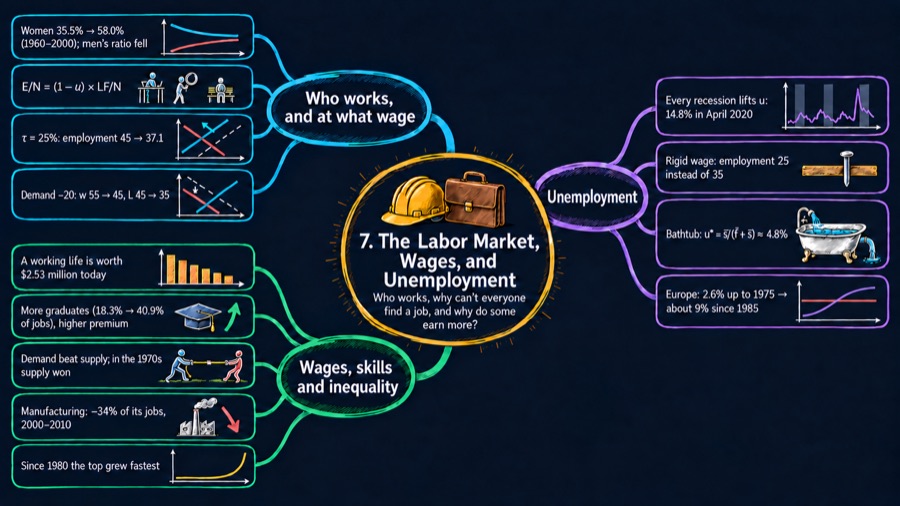 The Labor Market, Wages, and Unemployment mind map