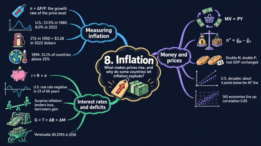 Inflation mind map