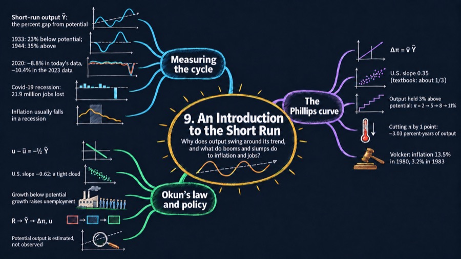 An Introduction to the Short Run mind map