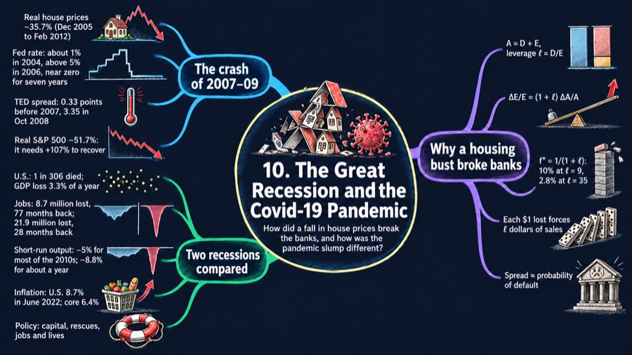 The Great Recession and the Covid-19 Pandemic: A First Look mind map