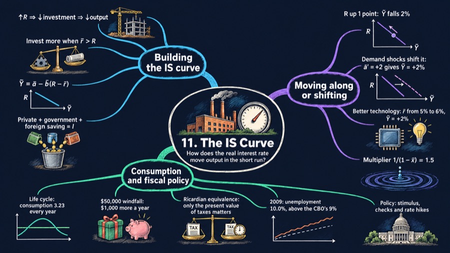 The IS Curve mind map
