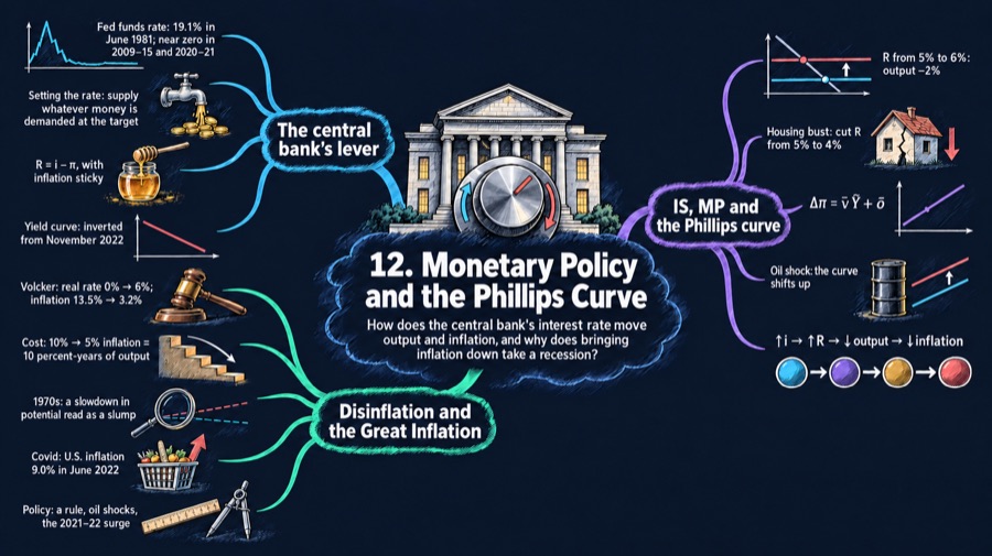 Monetary Policy and the Phillips Curve mind map