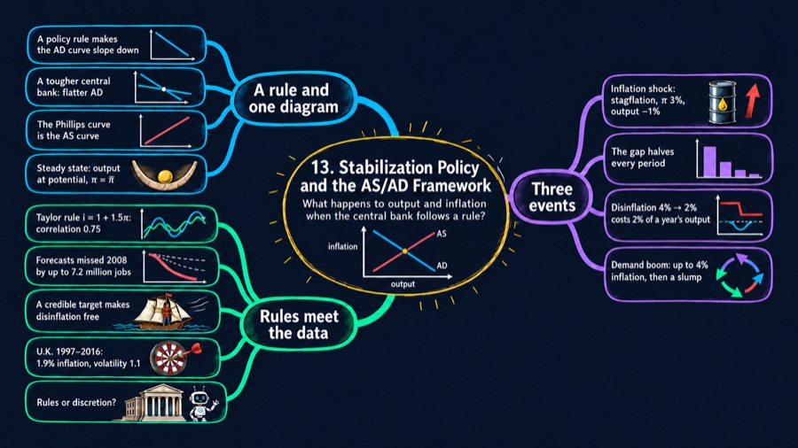 Stabilization Policy and the AS/AD Framework mind map