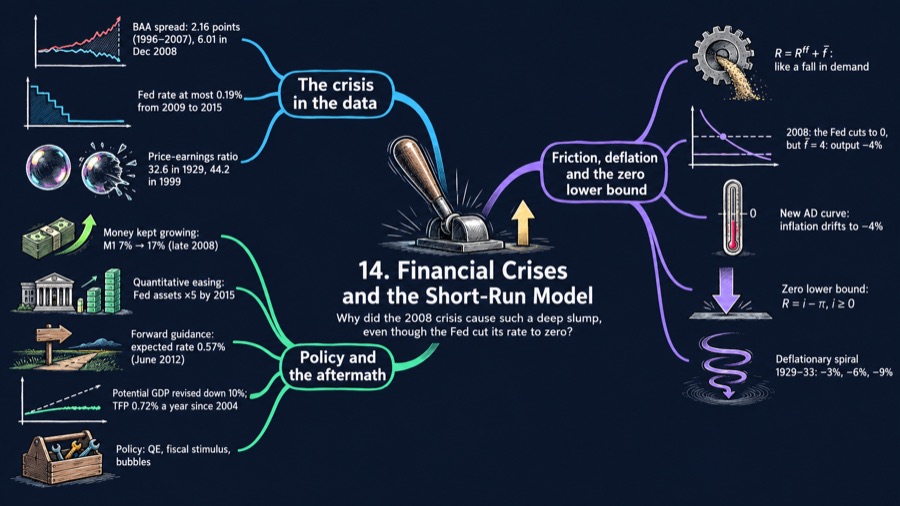Financial Crises and the Short-Run Model mind map