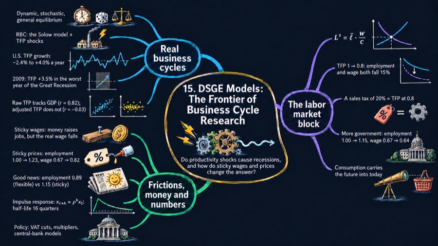 DSGE Models: The Frontier of Business Cycle Research mind map