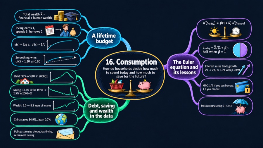Consumption mind map