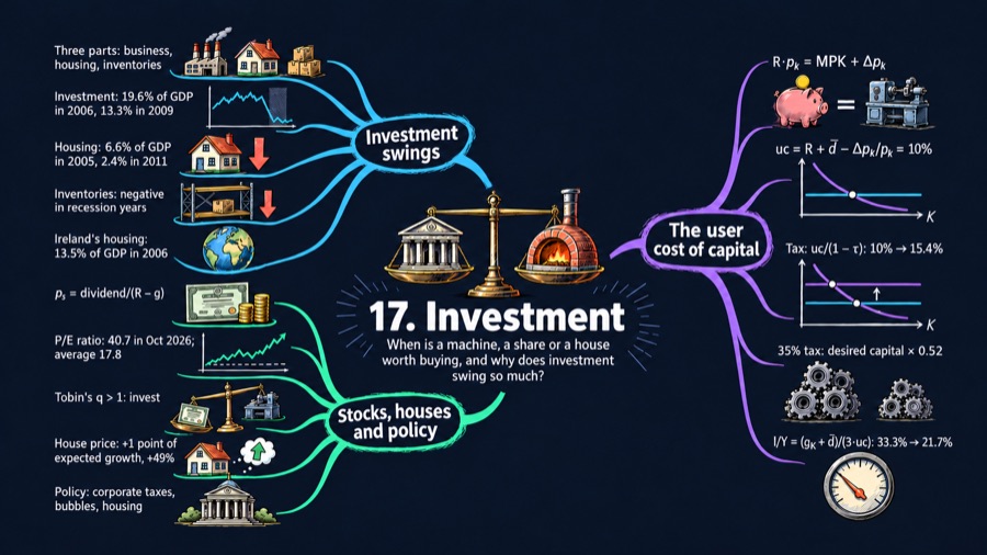 Investment mind map