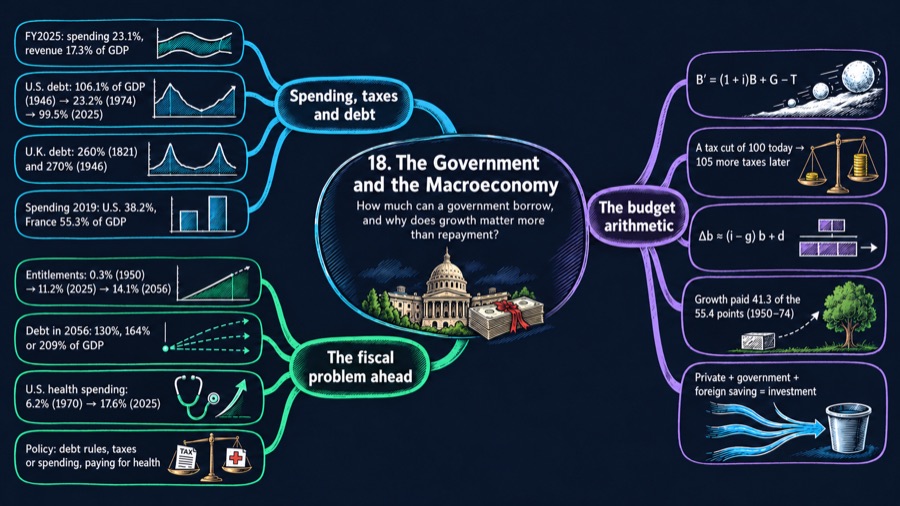 The Government and the Macroeconomy mind map