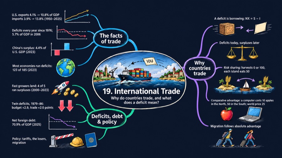 International Trade mind map