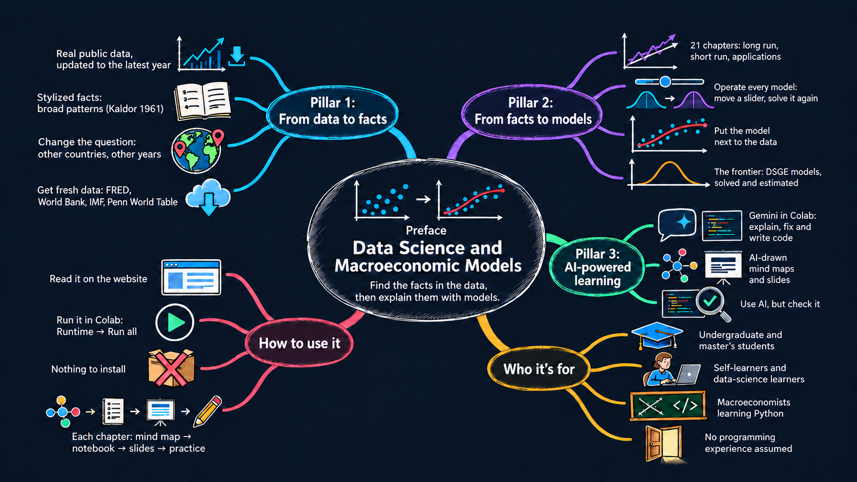 Mind map of the Preface: Data Science and Macroeconomic Models