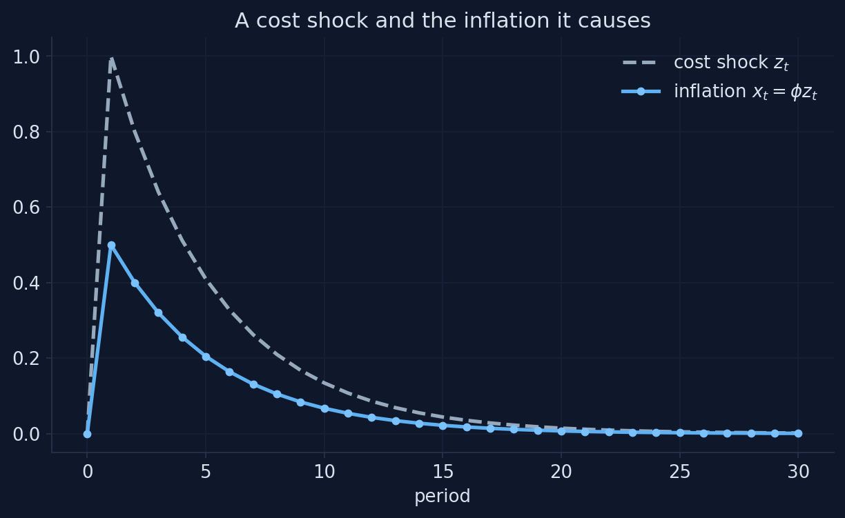 Inflation follows the cost shock at half its size and fades at the same rate