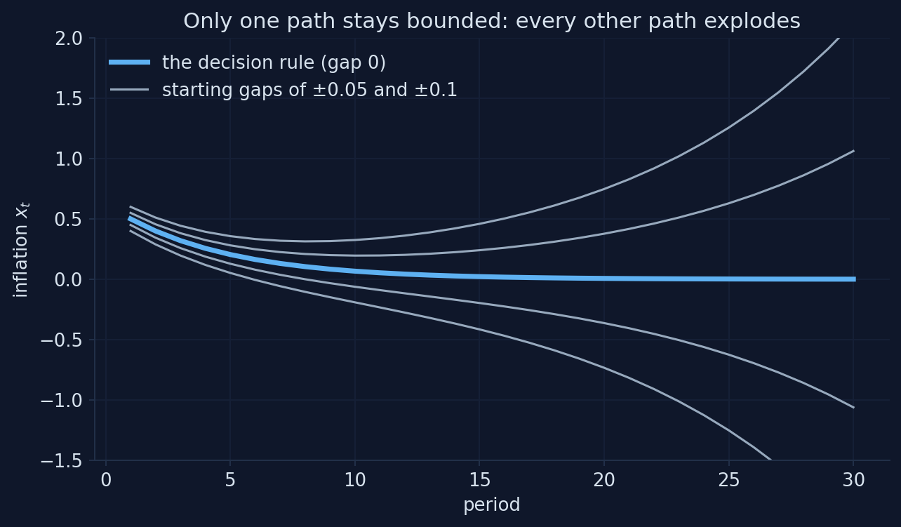 Paths of inflation that start off the decision rule explode; only the rule stays bounded