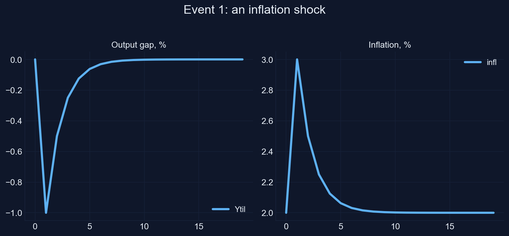 Snowdrop's chart of the inflation shock: inflation jumps to 3 percent and output falls 1 percent
