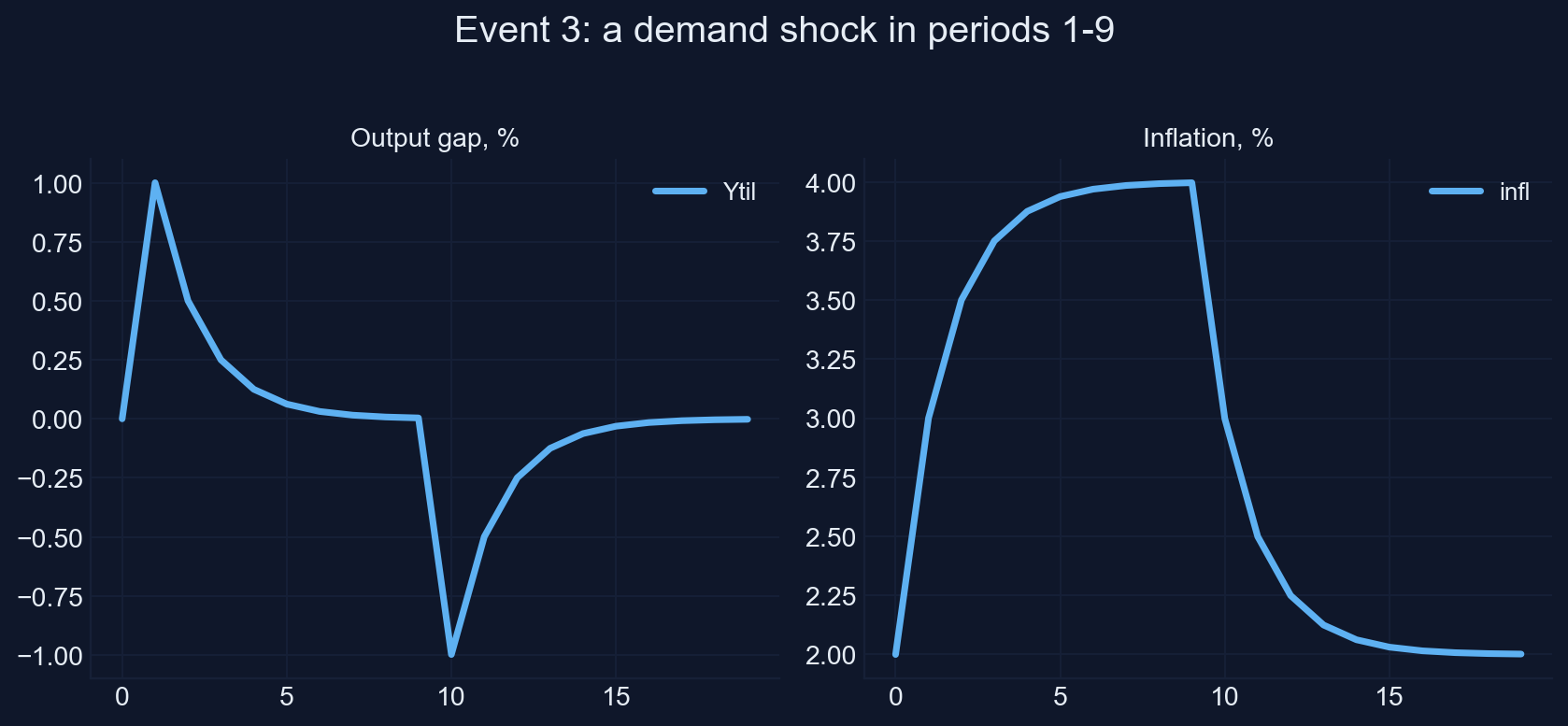 A demand shock: output booms, inflation climbs toward 4 percent, then a recession follows