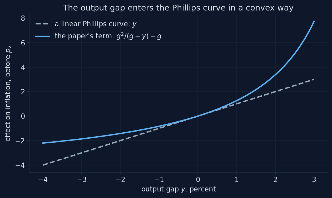 The convex term equals the gap near zero but rises much faster for large positive gaps