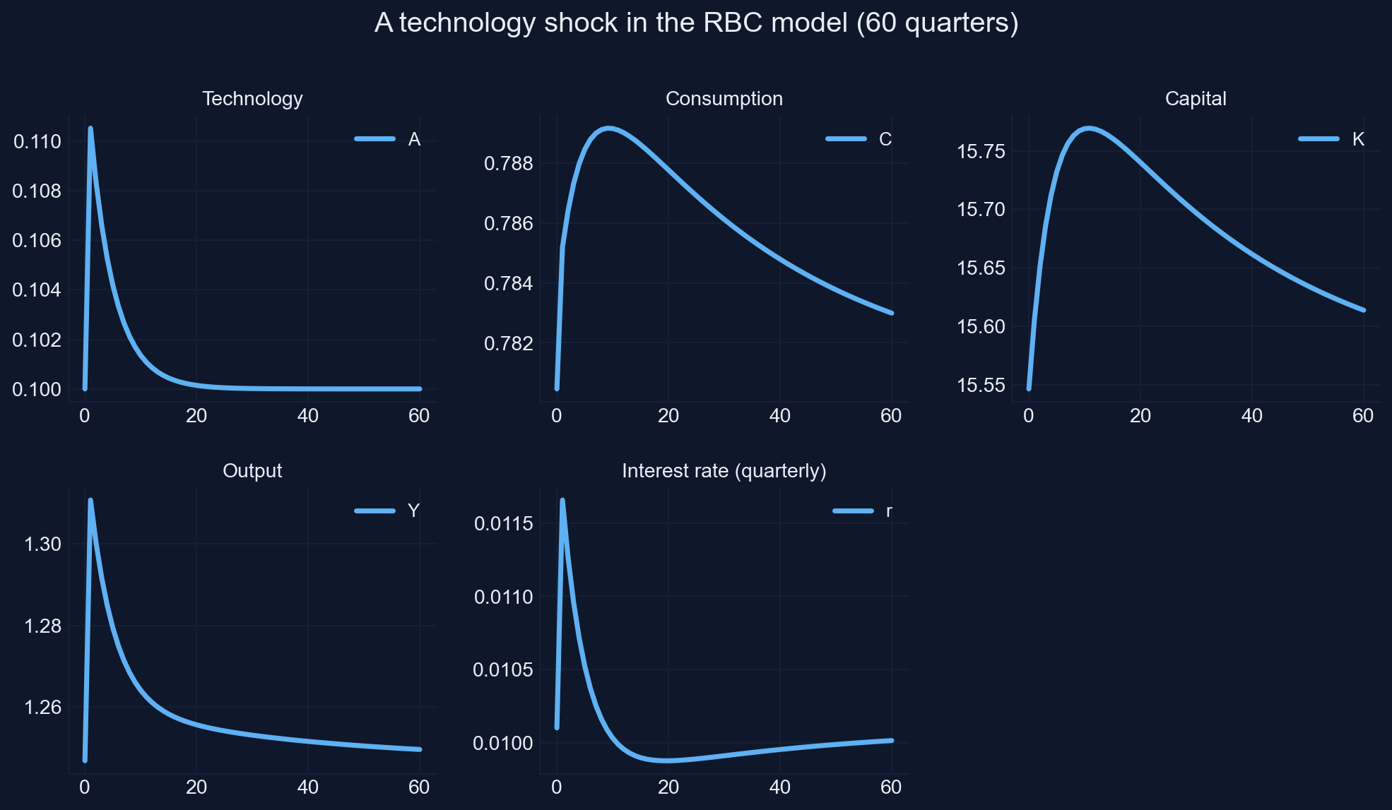 Snowdrop's chart of the RBC model after a technology shock: capital, the interest rate, technology, output and consumption
