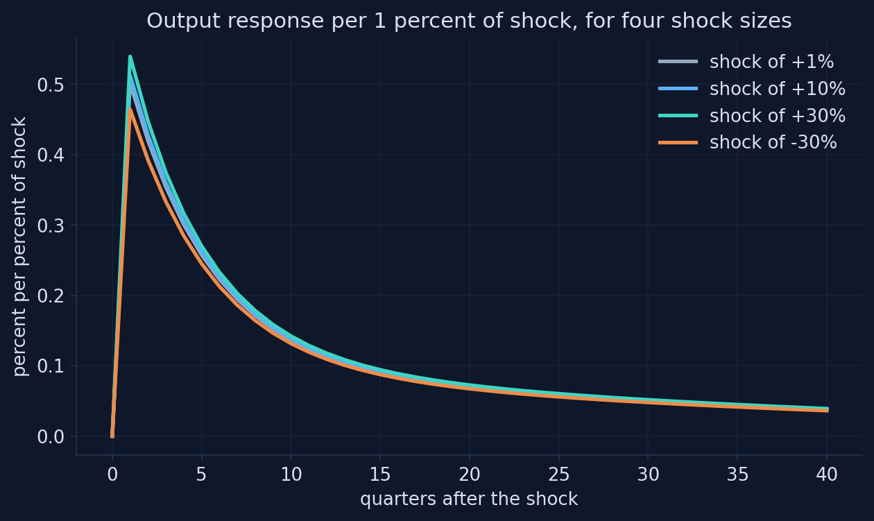 The responses to small shocks coincide; large positive and negative shocks give different responses per unit