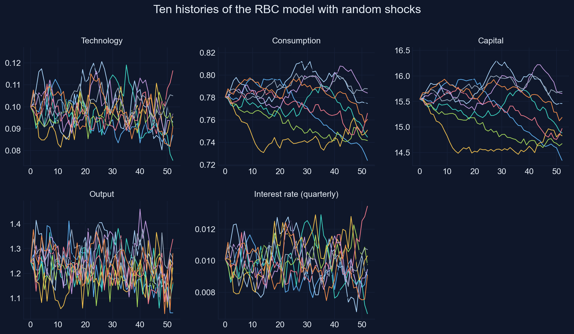 Ten simulated histories of output, consumption, capital, the interest rate and technology