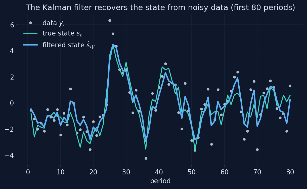 The filtered state follows the true state much more closely than the noisy data do