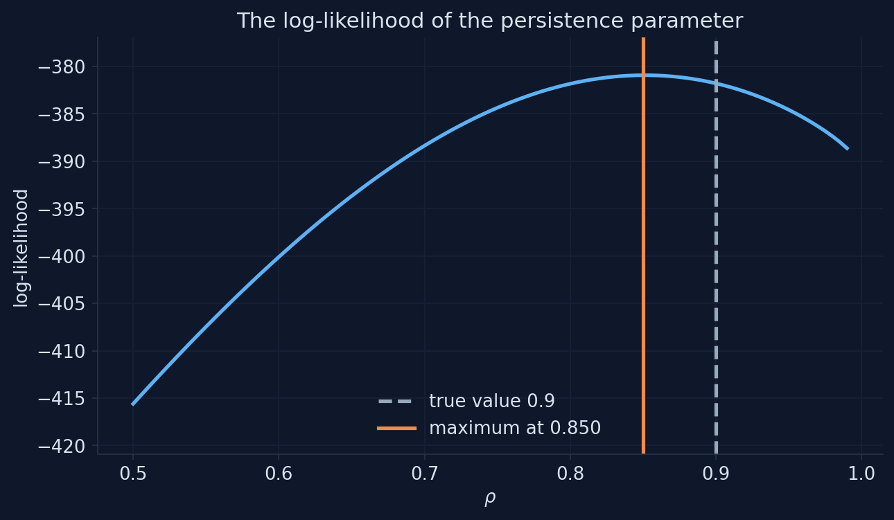 The log-likelihood is highest near the true persistence of 0.9