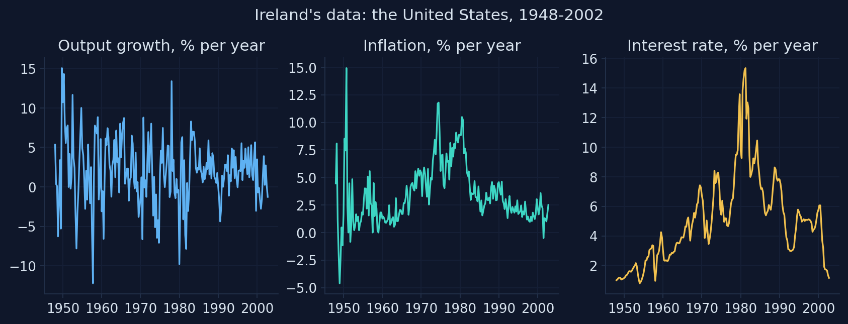 U.S. output growth, inflation and the Treasury bill rate from 1948 to 2002