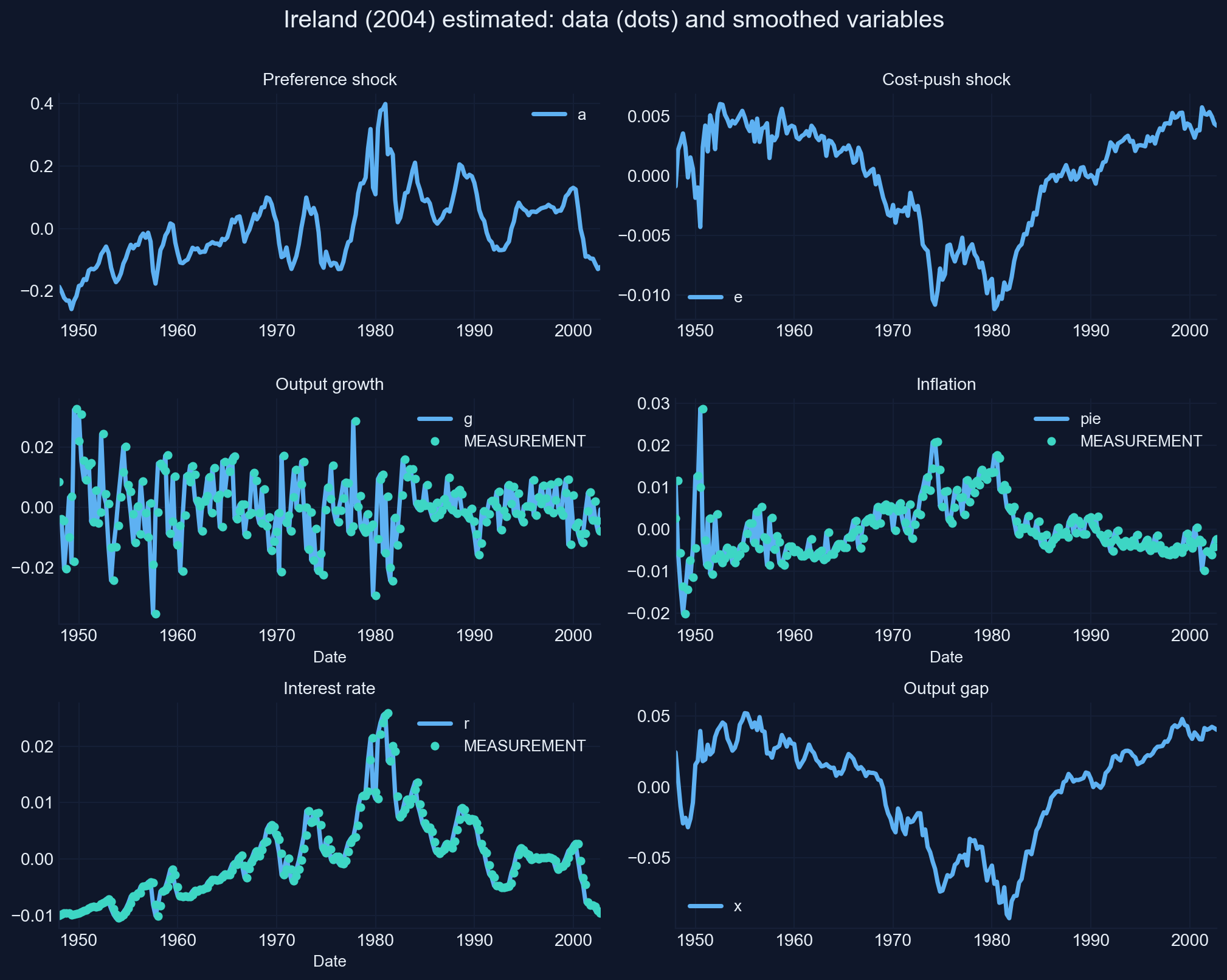 The smoothed output gap, preference shock and cost-push shock over 1948-2002, with the observed series