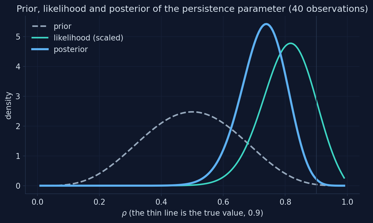 The posterior lies between the prior and the likelihood, closer to the more precise of the two