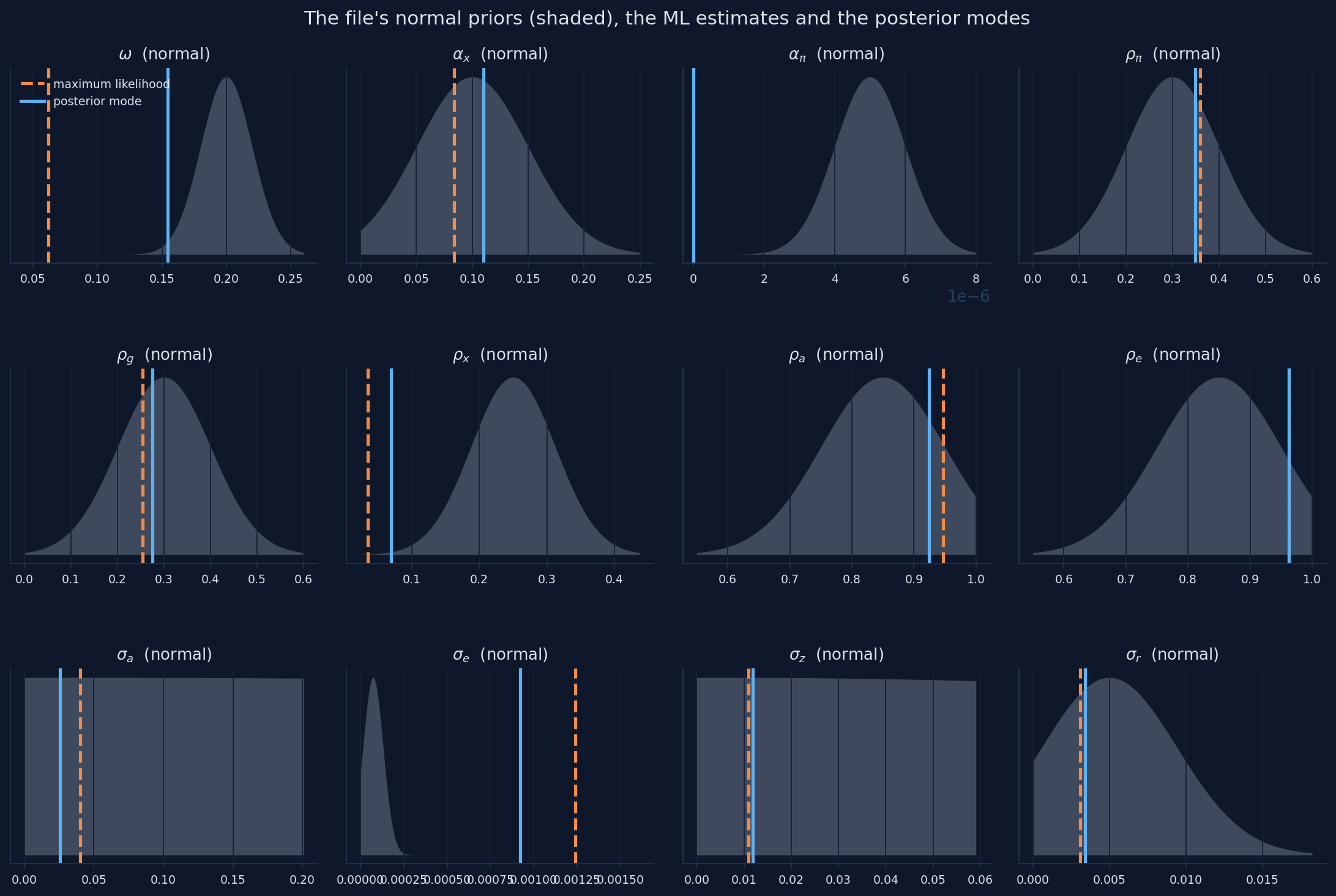 Twelve panels: each parameter's prior density with its maximum likelihood estimate and posterior mode