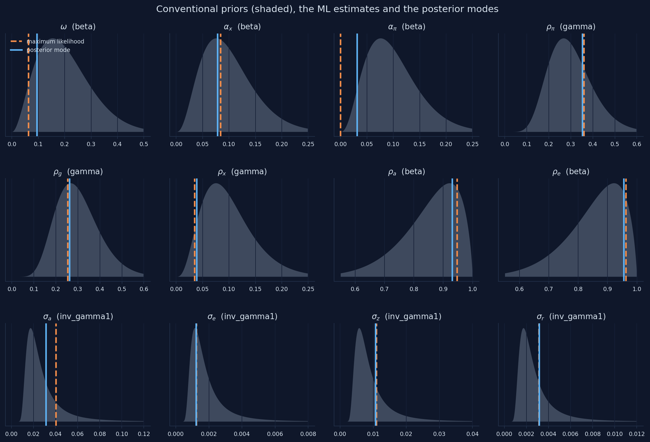 Twelve panels: the beta, gamma and inverse gamma priors with the ML estimates and posterior modes