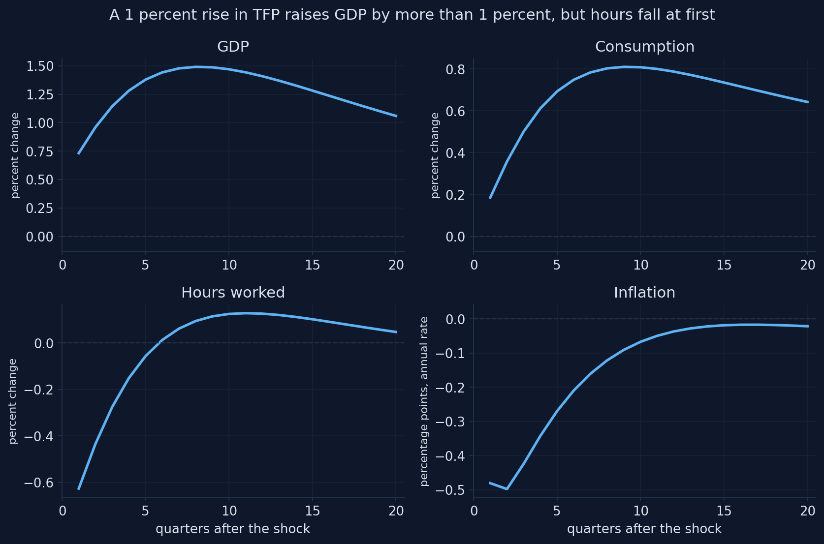 Four impulse responses to a 1 percent TFP shock: GDP peaks at 1.49 percent in quarter 8, consumption rises, hours fall 0.63 percent at first, inflation falls