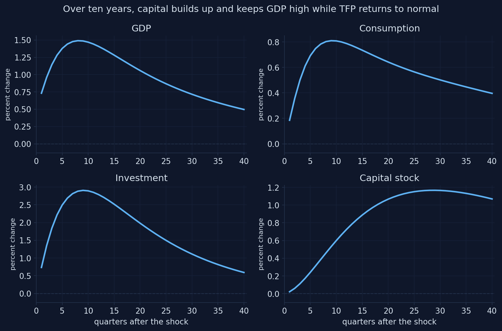 Over 40 quarters after a TFP shock: investment peaks near 3 percent after two years, capital peaks after about seven years, GDP and consumption stay above trend