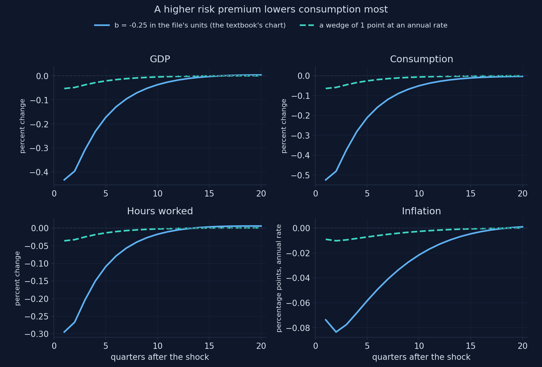 Four impulse responses to a risk premium shock: consumption falls most, about half a percent, GDP a little less; the dashed line, a 1-point wedge at an annual rate, is about eight times smaller