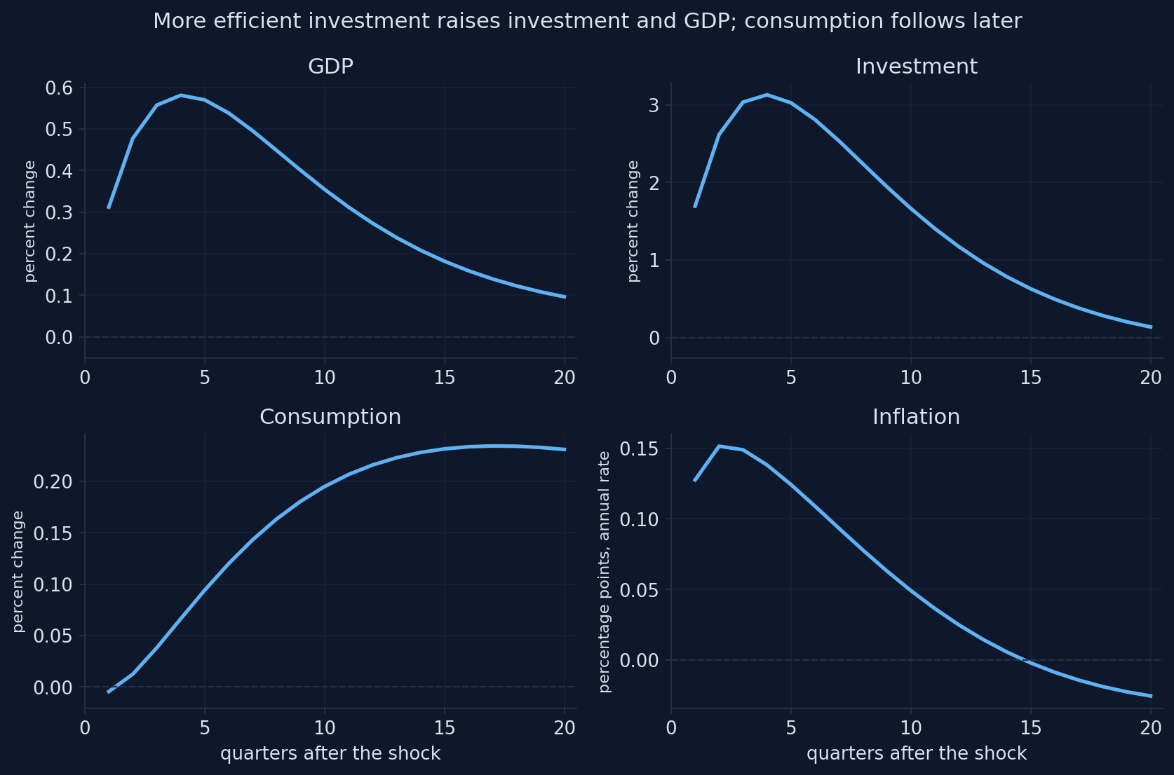 Impulse responses to an investment-specific shock: investment rises about 3 percent, GDP about 0.6 percent, hours rise, consumption rises only later