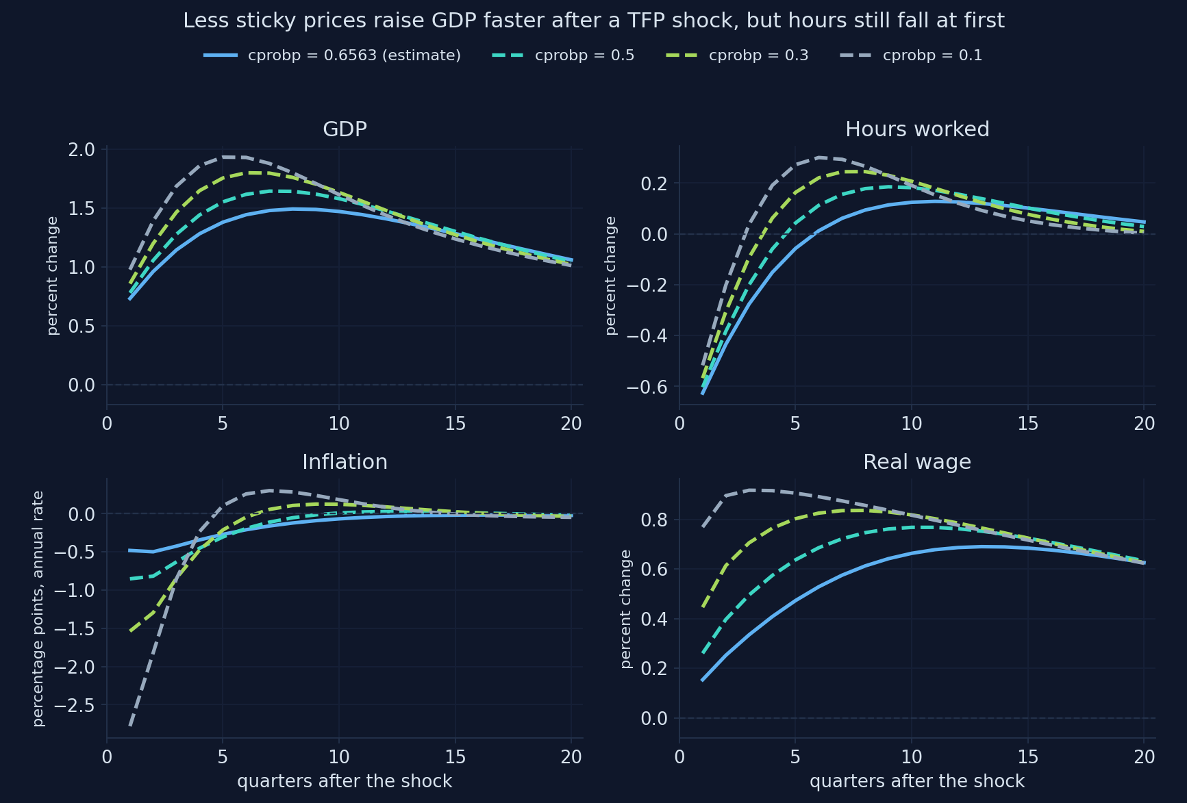 Impulse responses to a TFP shock for four values of the Calvo price parameter: GDP rises faster and inflation falls more with less sticky prices; hours fall at first in every case