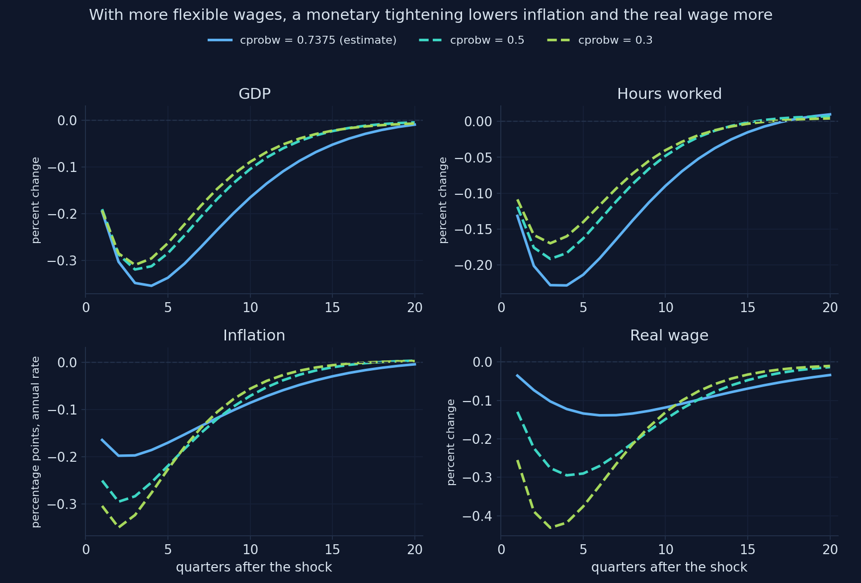 Impulse responses to a monetary shock for three values of the Calvo wage parameter: with more flexible wages inflation and the real wage fall more, GDP and hours a little less