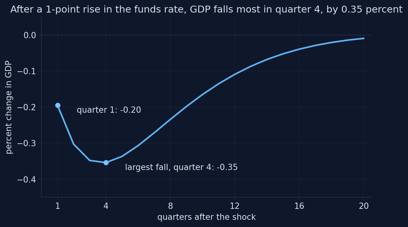 GDP after a 1-point monetary tightening: −0.20 percent in quarter 1, lowest −0.35 percent in quarter 4, back near zero after 5 years