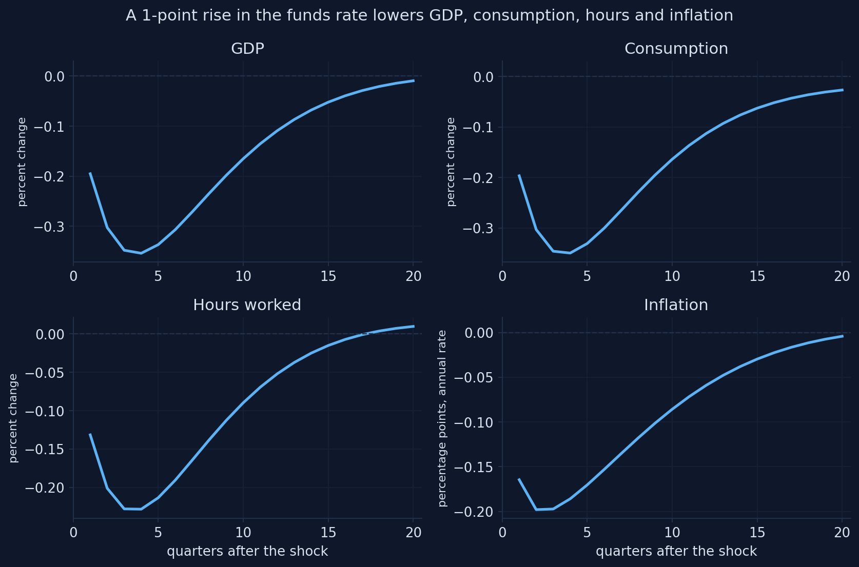 Four impulse responses to a 1-point monetary tightening: GDP and consumption fall about 0.35 percent at the trough, hours about 0.23, inflation about 0.2 points